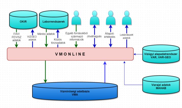 Vízminőségi adatbázis fejlesztés VÍZGEO projekt Minden nyersvíz kémiai mérés egy