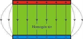 1. A villamos tér jellemzői Homogén villamos tér Az olyan elektromos teret, ahol a térerősség állandó