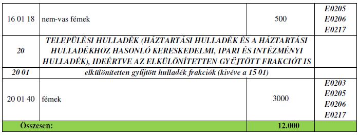 A hulladékok gyűjtése a telephelyen (Nyírbogdány, 0140 hrsz.) a szabadban szilárd burkolattal ellátott területeken, illetve a raktárhelyiségben lettek kijelölve a hulladékok tárolására a területek.