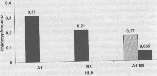 A Dél-Magyarországi populációra jellemző haplotípus gyakoriság (N=1486) Linguage disegulibrium