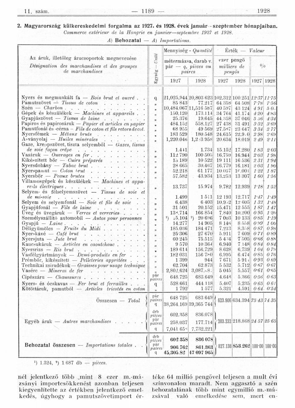 2. Magyarország külkereskedelmi forgalma az 1927. és 1928. évek január - szeptember hónapjaiban. Commerce extérieur de la Hongrie en janvier septembre 1927 et 1928. A) Behozatal A) Importations.
