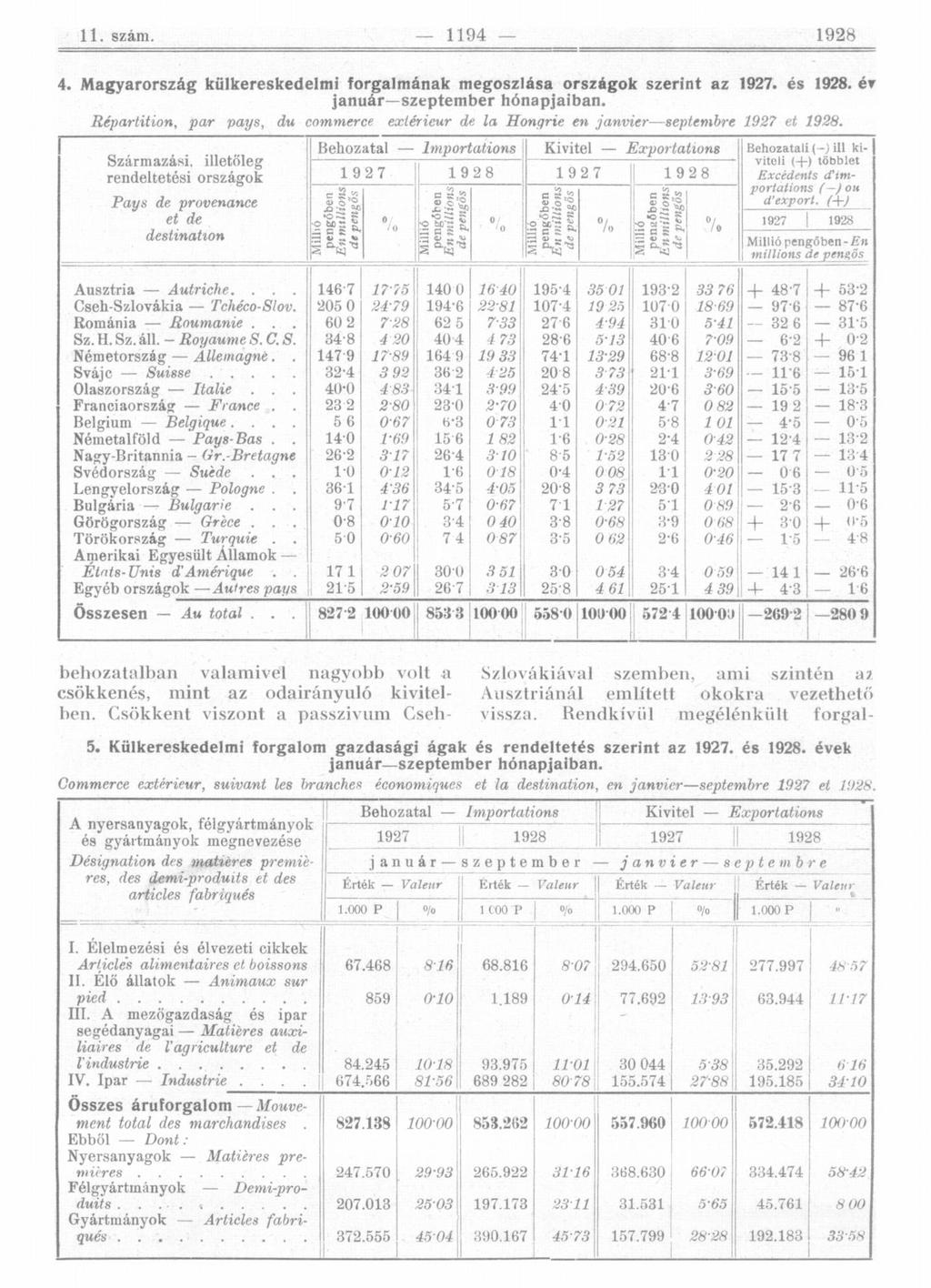 4. Magyarország külkereskedelmi forgalmának megoszlása országok szerint az 1927. és 1928. ér január szeptember hónapjaiban.