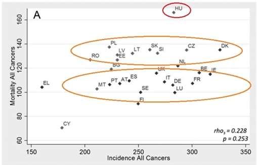 Magyarországon nem kiugróan magas a daganatos betegségek előfordulási aránya, azonban a halálozás sajnos igen (2012) Forrás: F. Ades et al.