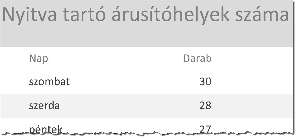 4. Készítsen lekérdezést, amely azokat a Tolna megyei árusítóhelyeket listázza ki a településneveikkel együtt, amelyek típusa nem tartalmazza a piac szórészletet!