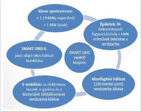 Komplex energetikai program SMART GRID energetikai hálózat kiépítése 6 Mrd Ft I. ütem, Támogatói Okirat és forrás rendelkezésre áll. 3,7 Mrd Ft II. ütem Korm.