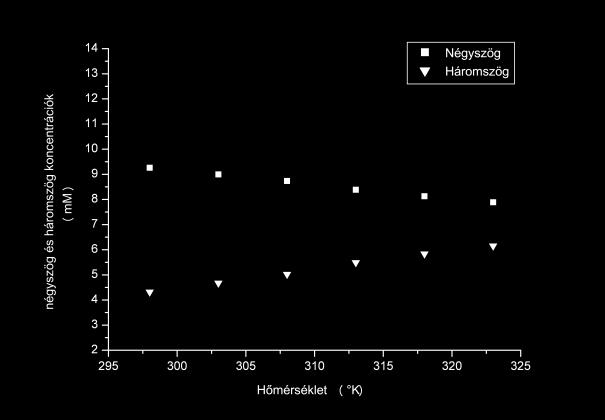 hőmérséklet illetve a koncentráció függvényében megfigyelhető változásai megerősítették ezt az asszignációt. 60.