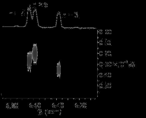 85. ábra: A [Pd(dppf)(OTf) 2 ]:L = 2:1 reakcióelegy 1 H-DOSY-spektrumának részlete 30