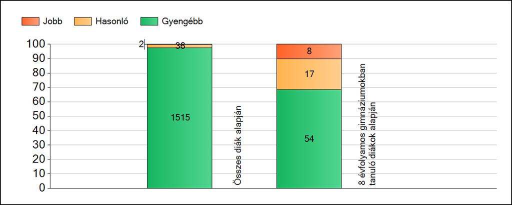 1 Átlageredmények A fenntartók eredményeinek összehasonlítása Szövegértés Az Önökhöz képest szignifikánsan jobban, hasonlóan, illetve gyengébben teljesítő fenntartók száma és aránya (%)