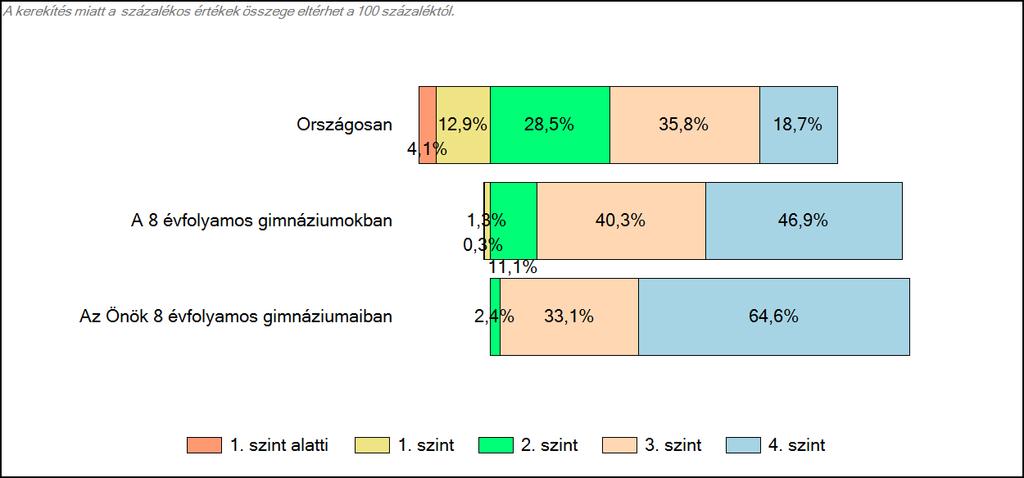 évfolyamos gimnáziumaiban Szövegértés A tanulók