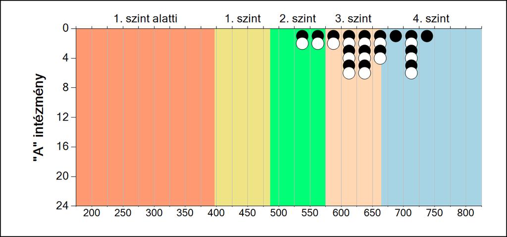 6 A képességeloszlás intézményenként A tanulók eredményei az Önök