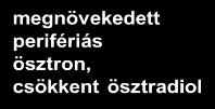 A petefészek androsztendion és tesztoszteron androgén többletének több hatása van: a) gátolja a tüszők fejlődését és ösztradiol termelését; b) növeli a dihidro-tesztoszteron (DHT) termelését, emiatt