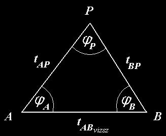 MA = 298,33 m MB = 296,15 m tab = 69,10 m ha = 1,30 m hb = 1,01 m Álláspont Irányzott pont Vízszintes körleolvasás A B I. 233-59-59 II. 53-59-29 Irányérték Magassági körleolvasás P I. 177-15-31 I.