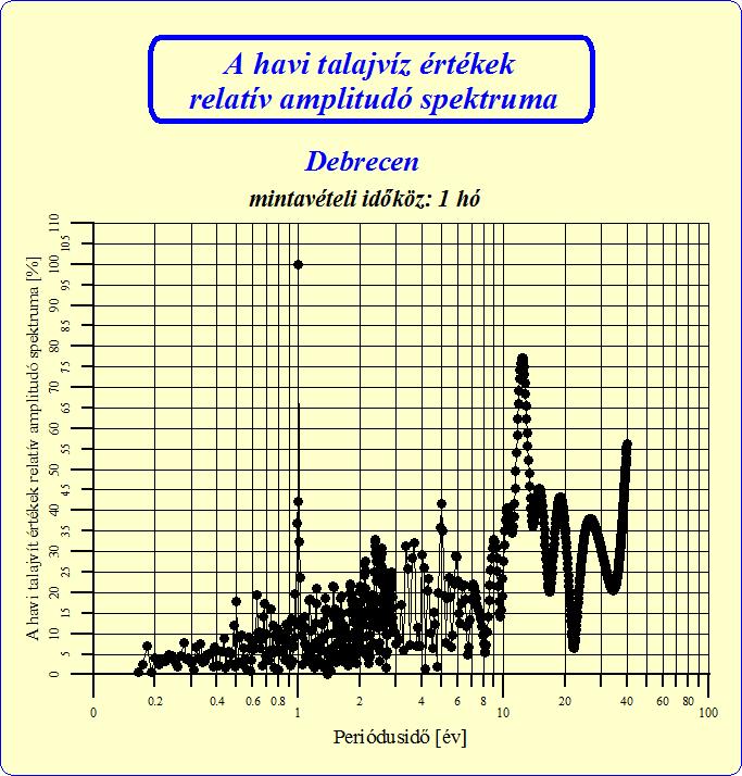 Talajvízszint-adatok spektrális feldolgozásának eredményei 63 A debreceni relatív amplitúdóspektrumot a 2.