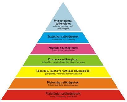- tiszteletlennek érzett hajviselet - kollégák megjegyzései - saját rossz érzések - késések 13. A. A szükségletek a legalapvetőbb és legősibb motívumok. A szükségletek hierarchiát képeznek.