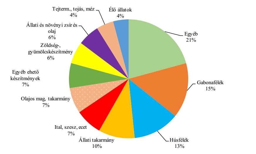 A legfontosabb exportcikkek