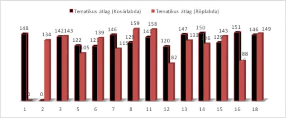 chart: Compare studentpulse between wolleyball and basketball thematicalpart Javaslat A későbbiekben a pontosabb mérések eléréséhez pulzusmérő órák bevonása a vizsgálatba, ezek az eszközök folyamatos