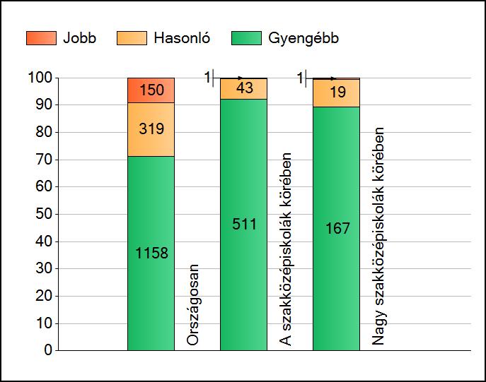 1a Átlageredmények A telephelyek átlageredményeinek összehasonlítása Szövegértés Az Önök eredményei a szakközépiskolai telephelyek eredményeihez viszonyítva A szignifikánsan jobban, hasonlóan,