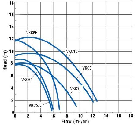 VKC SOROZAT FÜGGŐLEGES TENGELYŰ SZIVATTYÚK Méretek IEC motorok esetén (mm) Motor (BSP) keret A B D E F VKC5.
