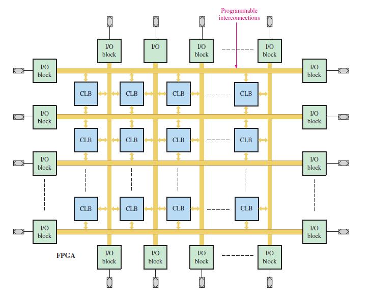FPGA felépítése Egyszerű felépítés (felhasználói oldalról nézve) Általános célú logikai elemek = CLB