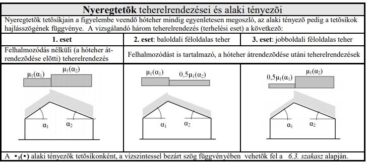 Hóteher A hóteher karakterisztikus értéke: s=µ i s k (EC) ahol µ i : a hóteher alaki