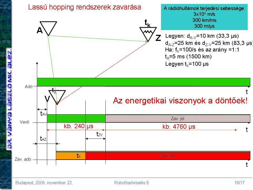 A lassú frekvenciaugratásos rendszerek zavarása Ha az 5 ms benntartózkodási időből indulunk ki (8.