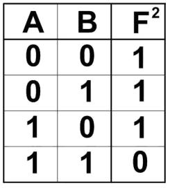 .) Adja meg a kétváltozós NAND függvény algebrai alakját, és töltse ki az igazságtáblázatát! (4 pont) F 2 A B 2.) Töltse ki az RS tároló alábbi vezérlési táblázatát!