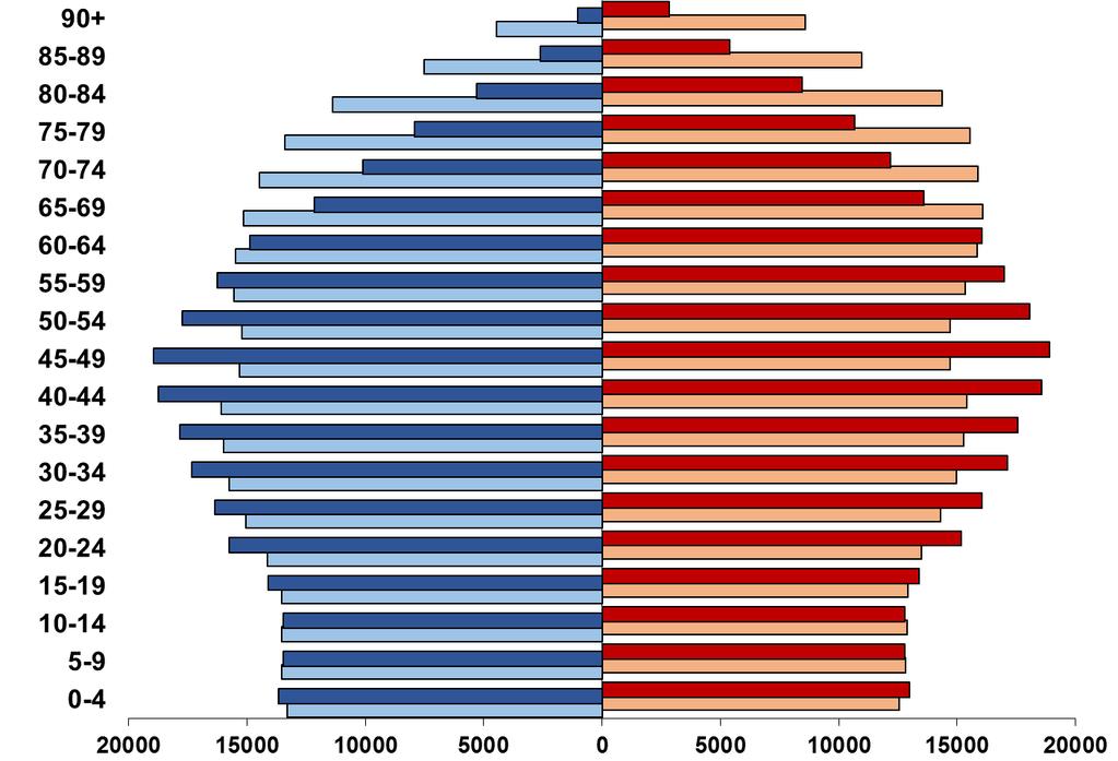 Európa népessége öregszik EU28 népessége korcsoportonként és nemenként Férfiak Nők 2050 2013 2013