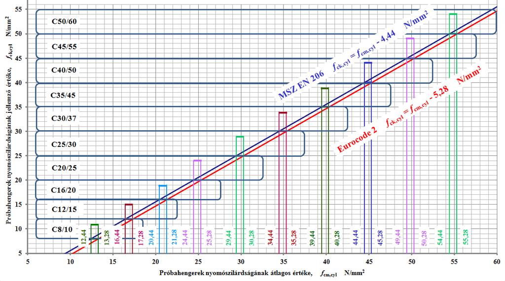 f ck,cyl = f cm,cyl - λ 15 s min,cyl = = f cm,cyl - 1,48 3,0 = = f cm,cyl 4,44 N/mm 2 f ck,cyl = f cm,cyl - t 15 s min,cyl = = f cm,cyl - 1,761 3,0 = = f cm,cyl