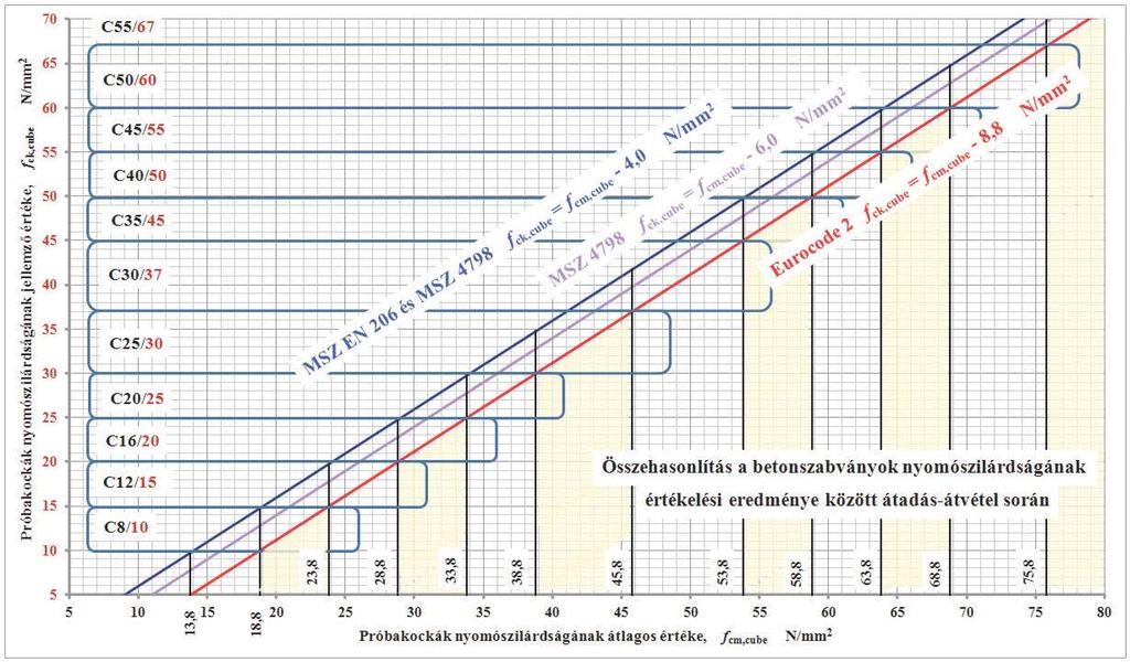 Megállapítás: A betonszabványok sajnos nem akadályozzák meg, hogy a forgalmazott transzportbeton nyomószilárdsági osztálya