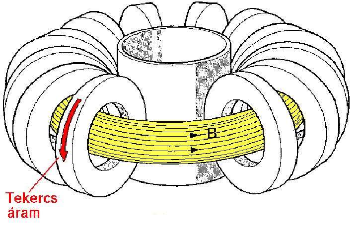 Mágneses összetartás, toroidális geometria A lineáris berendezést tórusz alakúra