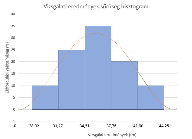 haranggörbe alakot ír le a sűrűségfüggvénye. Ezen megállapítást a 2. diagram-on szemléltetjük. 2.diagram: sűrűség hisztogram A 3.