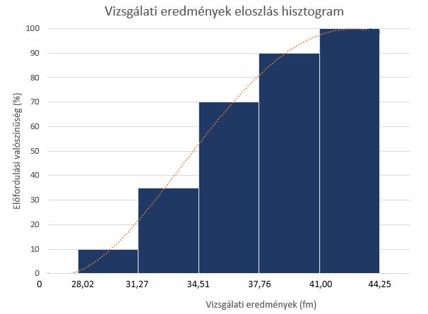 3.diagram: eloszlás hisztogram A normál eloszlás feltételét a 7.