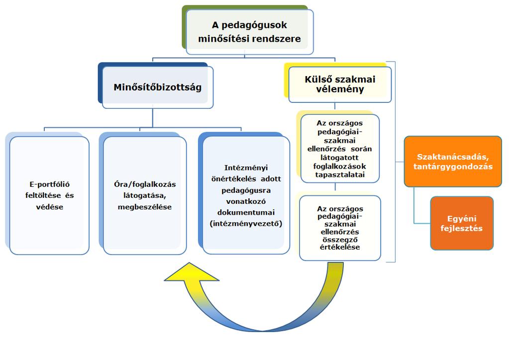 A minőségbiztosítási rendszer három eleme, a szaktanácsadás,az országos