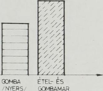 A beküldött vizsgálati anyagok át és jelleg szerinti megoszlását a 2. és 3. ábrán tüntettük fel. A 2.