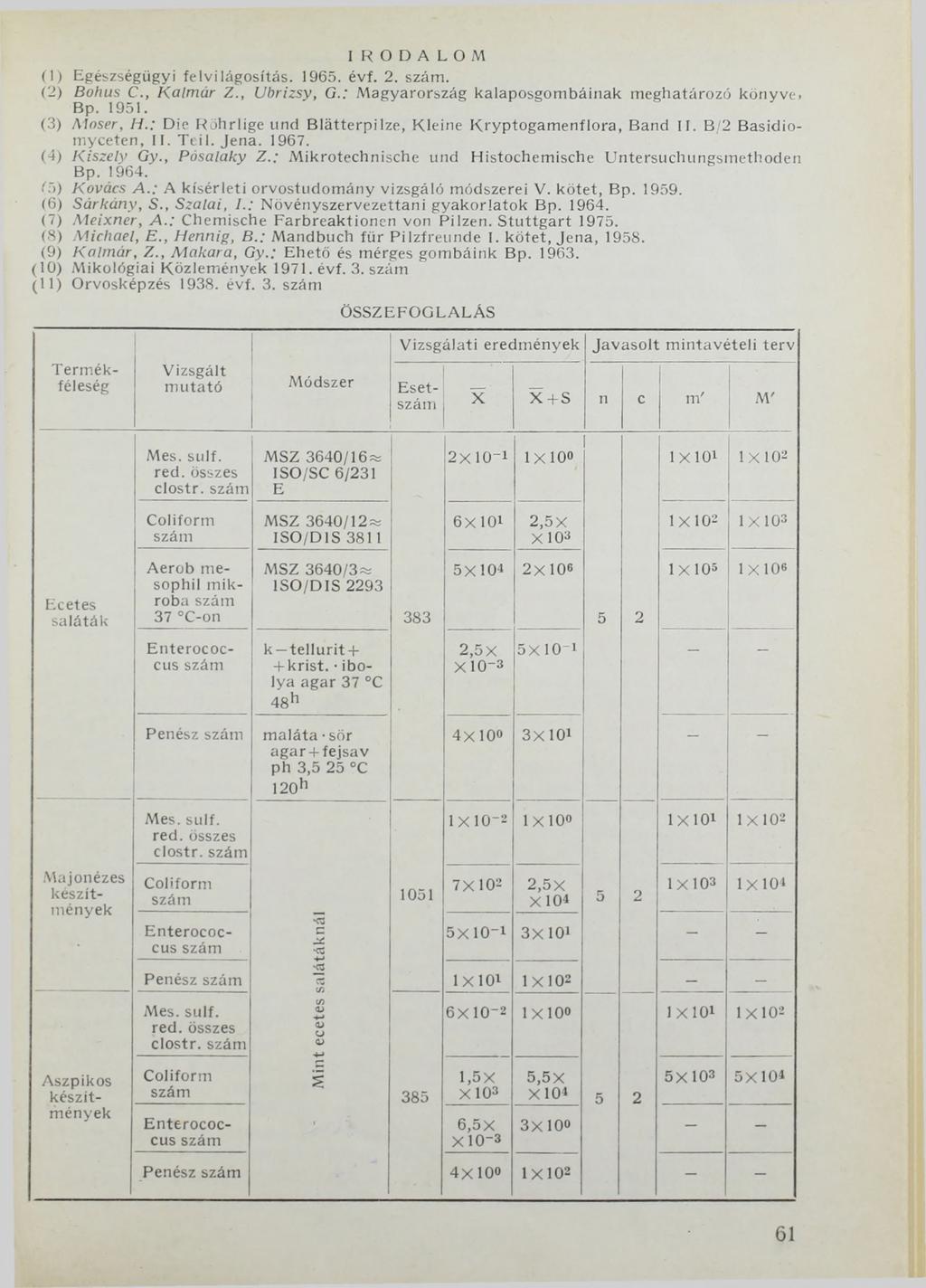 IRODALOM (1) Egészségügyi felvilágosítás. 1965. évf. 2.. (2) Bohus C., Kalm ár Z., Ubrizsy, G.: M agyarország kalaposgom báinak m eghatározó könyve» Bp. 1951. (3) Maser, H.