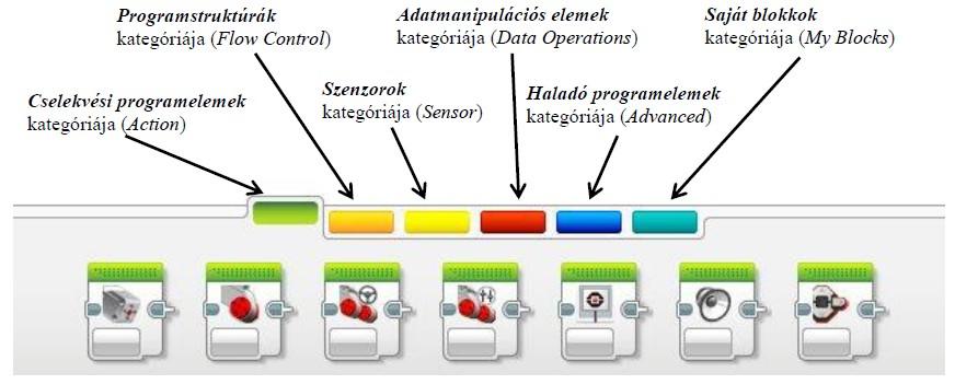 A program összeállítása A programírás az egyes utasításokat szimbolizáló ikonok egymás után