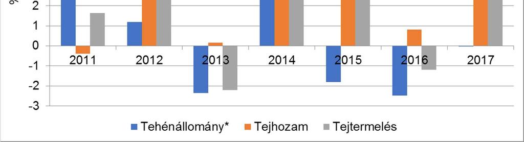 A tehénállomány, a tejhozam és a tejtermelés alakulása Magyarországon (előző