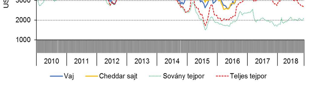 A tejtermékek világpiaci értékesítési ára (2010-2018) FOB Óceánia árak Forrás: USDA A vaj árának a sovány