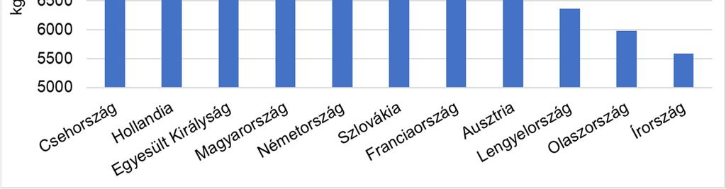 Tejhozam az EU-ban 2017-ben Forrás: Eurostat Magyarország a legelsők között van az EU-ban, igaz valamivel gyengébb beltartalom mellett.