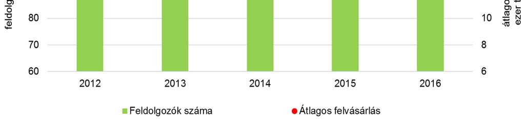 A feldolgozók száma és mérete Magyarországon (2012-2016) A hazai tejfeldolgozók között a nagy cégek