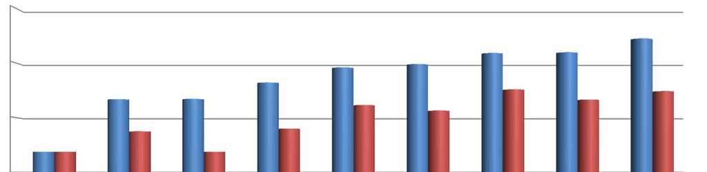 3 000,00 2 500,00 2 000,00 1 500,00 A mezőgazdaság kibocsátásának alakulása folyó és változatlan alapáron