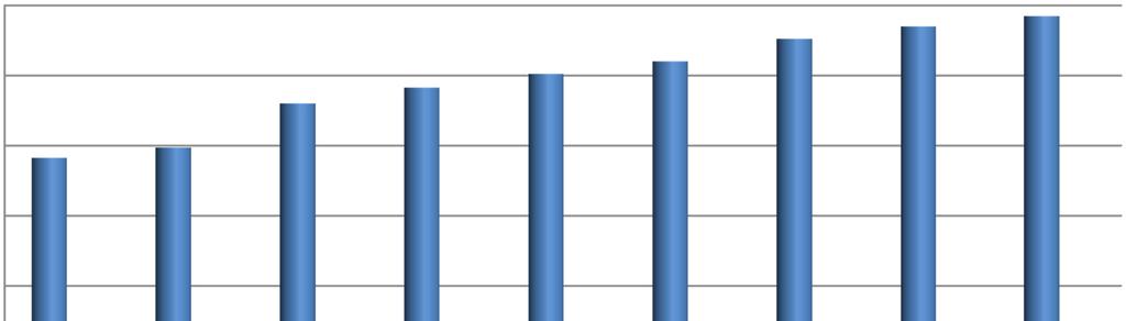 A szarvasmarha állomány alakulása 2010 és 2018 között 900 800