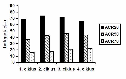 2. ábra 4 kezelési ciklusra adott ACR-válasz, mindegyik ciklus után 24 héttel (betegenként, kontrollvizsgálatonként), a TNF-gátlókra nem megfelelően reagáló betegeknél (n = 146) Klinikai