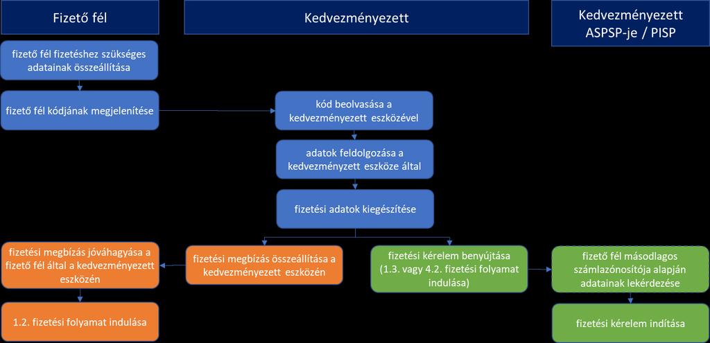 a. Kétdimenziós vonalkód (pl. QR-kód) esetén nagyobb adattartalom megjelenítése lehetséges, megadható a név és az IBAN, valamint szükség esetén további információk is.