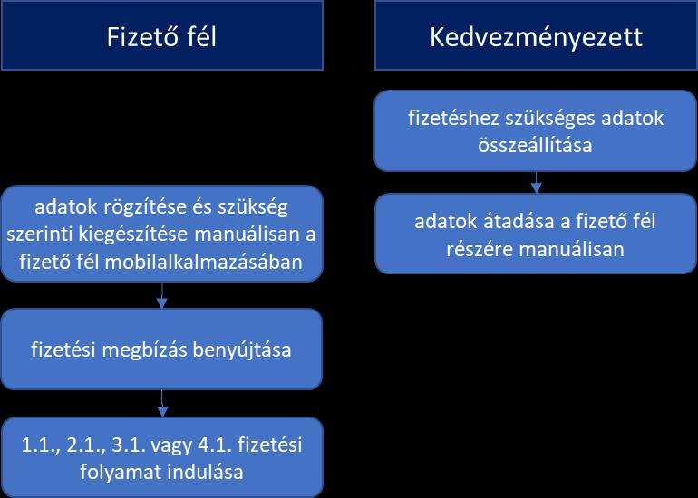 3.5. A fizetési adatok manuális rögzítése a fizető fél eszközén 17. ábra: A fizetési adatok manuális rögzítése a fizető fél eszközén Folyamat javasolt lépései: 1.