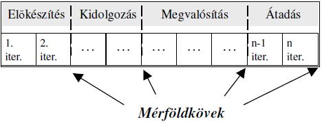 Mérföldkő Az iterációk végén belsı változatok alakulnak ki. A belsı változatok: a fejlesztık kipróbálhatják a rendszert. Segítik a fejlesztést: módosítások eszközölése Tapasztalatok szerzése.