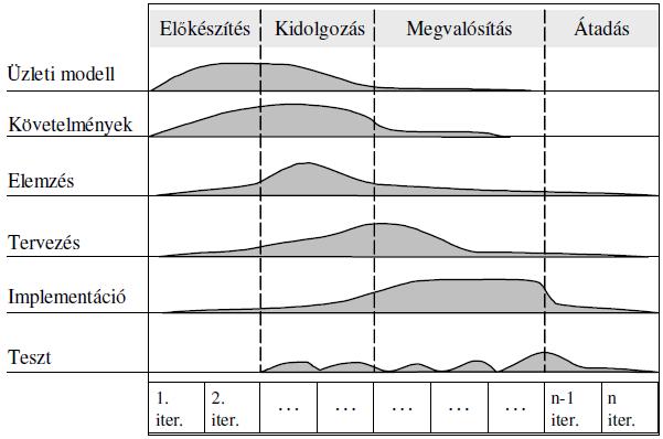 RUP A rendszerfejlesztés folyamatát alapvetıen három dimenzióval írja le: RUP Az idıbeliség alapján az RUP a rendszerfejlesztést négy nagyobb egységre, négy diszkrét fázisra bontja.