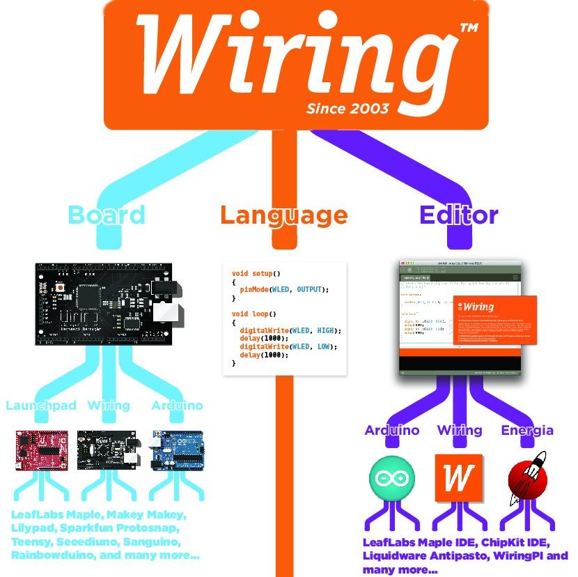 A Wiring koncepció 4 A Wiring koncepció, amely kártyát, programnyelfet és fejlesztői környezetet is jelent számos