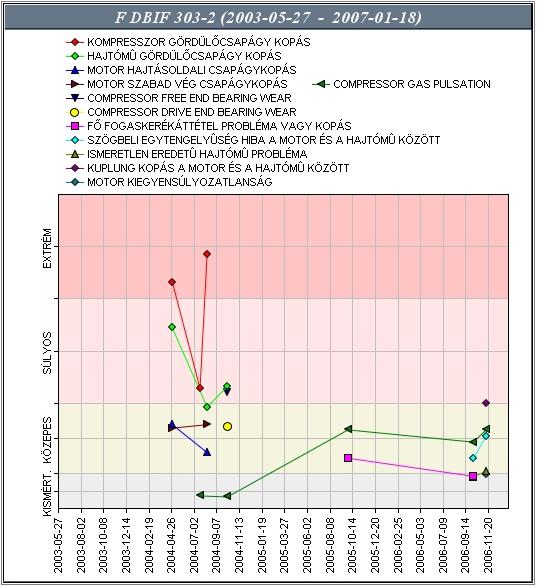 IFSS Hiba trend Gép eddigi hibái Hiba súlyosság ábrázolása az idő