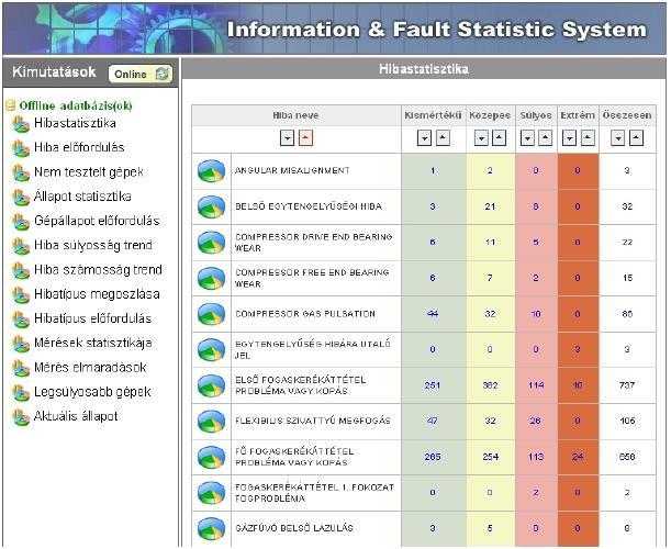 Hibastatisztika IFSS Hiba megnevezés Súlyosságok